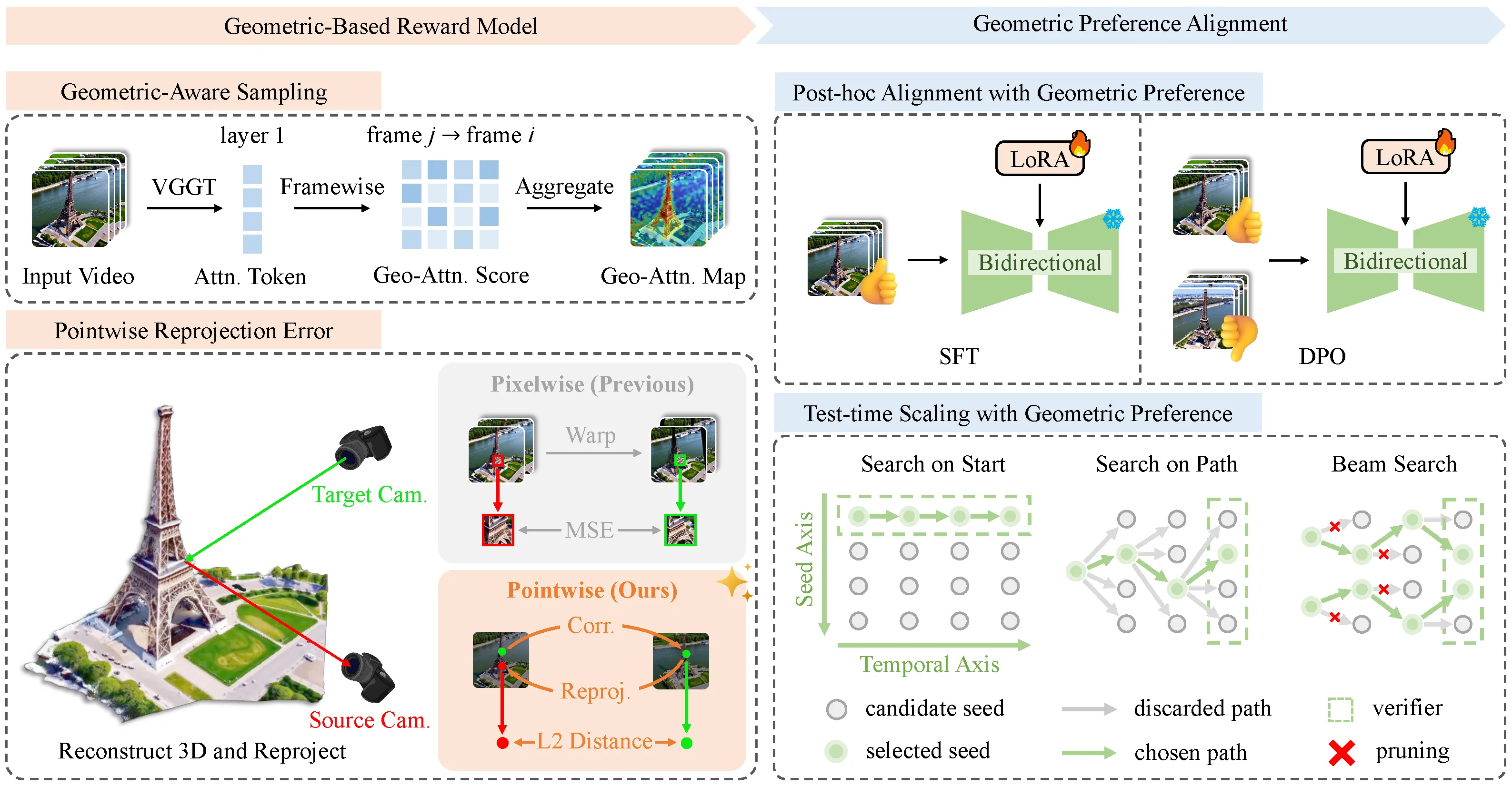 [ECCV 2026] VIGOR: VIdeo Geometry-Oriented Reward for Temporal Generative Alignment